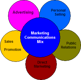 Marketing Communication | Study Notes