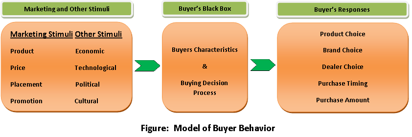 types-of-buying-decision-behavior-complex-dissonance-habitual