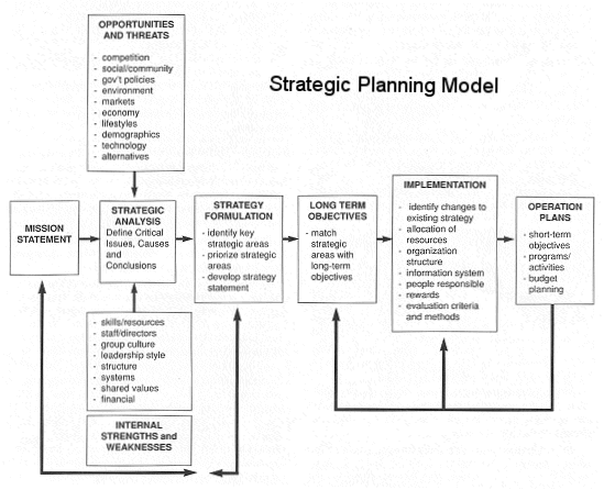 strategic planning process knec notes